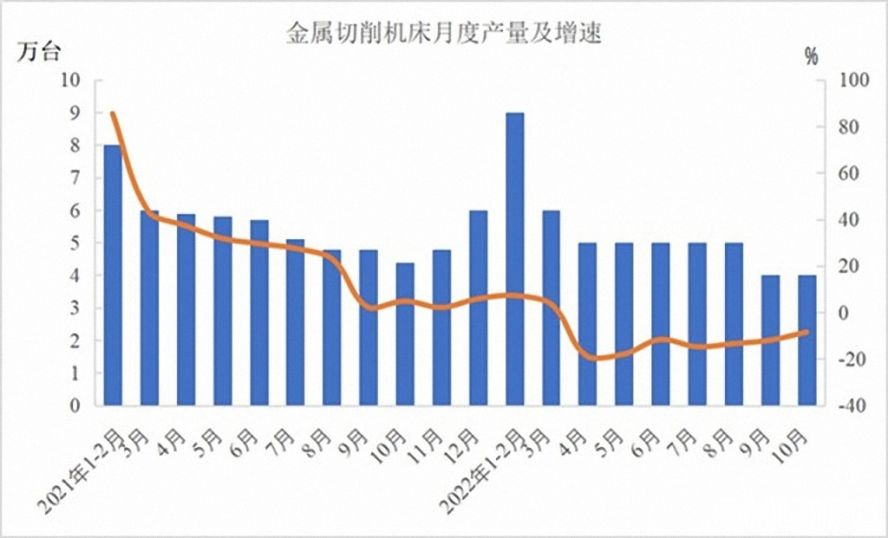 金屬切削機(jī)床47萬臺(tái)，下降12.5%