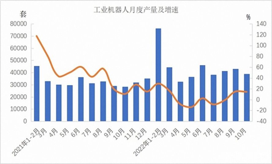 工業(yè)機(jī)器人362568套，下降3.2%